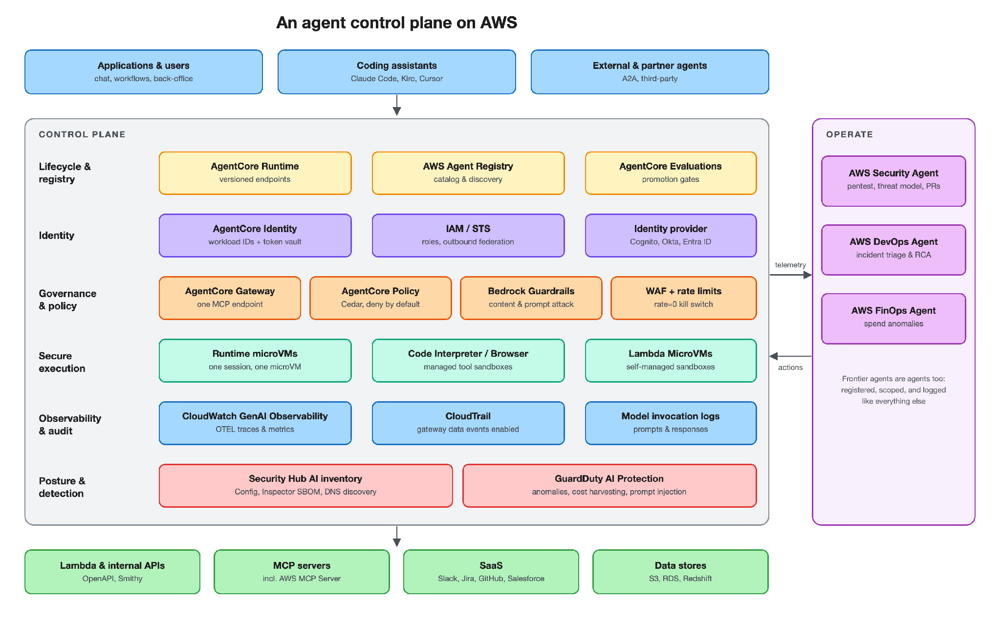 Layered architecture of an agent control plane on AWS: applications, coding assistants, and external agents enter through a control plane with lifecycle, identity, governance and policy, secure execution, observability and audit, and posture and detection layers, reaching Lambda APIs, MCP servers, SaaS, and data stores, while frontier agents operate the platform through telemetry and actions