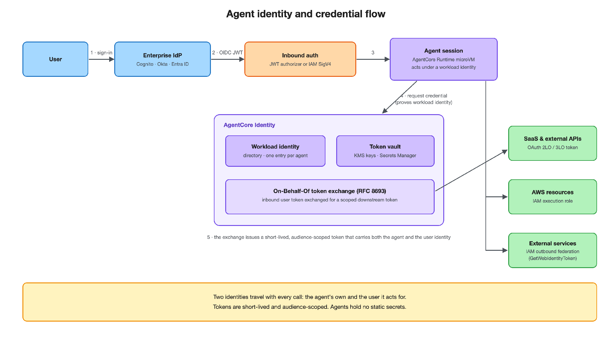 Agent identity and credential flow: a user signs in through an OIDC provider, AgentCore Identity issues the agent’s workload identity and its token vault exchanges the inbound token on behalf of the user for a short-lived, scoped downstream credential