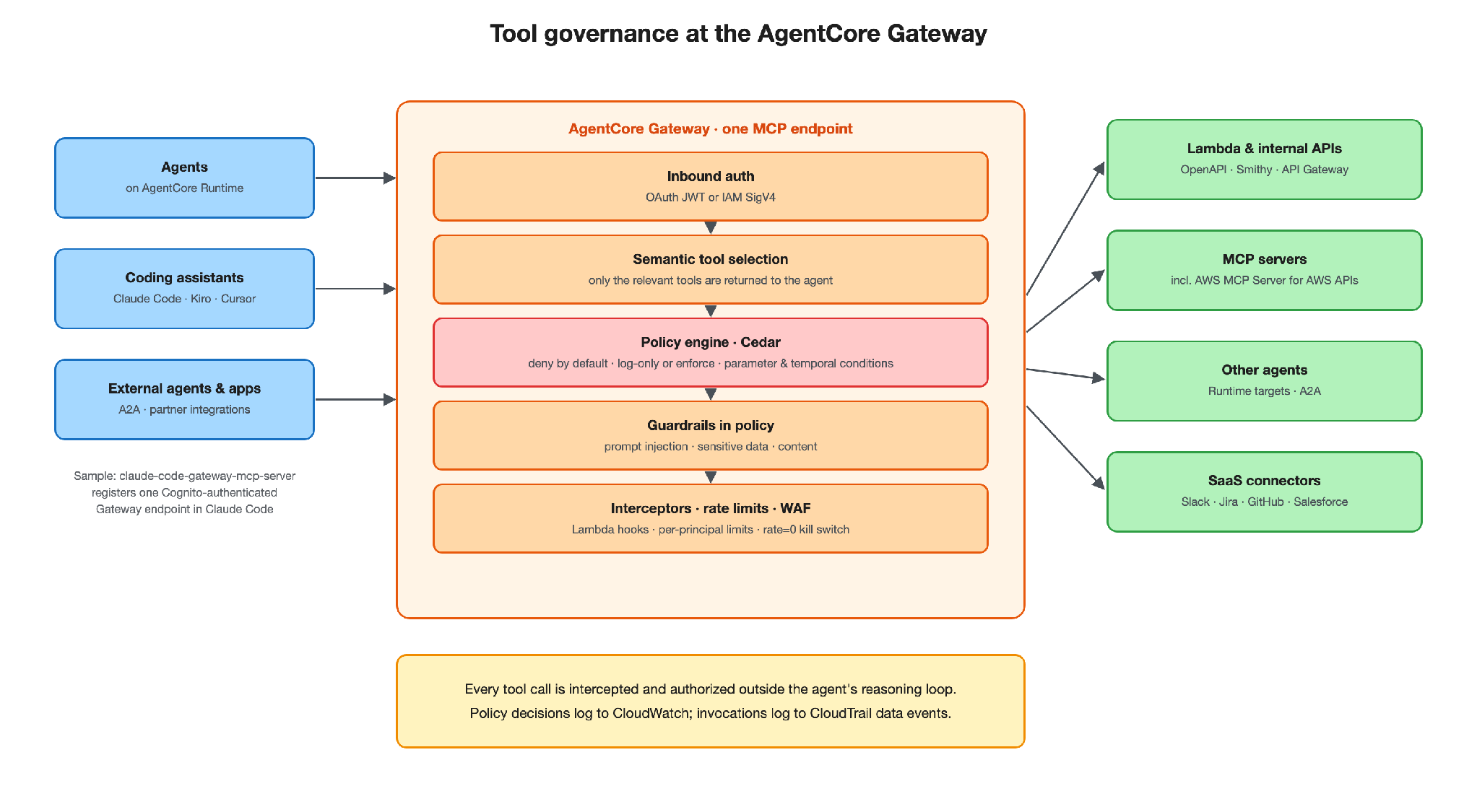 Tool governance and policy enforcement at the AgentCore Gateway: agents call one MCP endpoint, policy evaluation with guardrails and Lambda interceptors screens every tool call before it reaches Lambda functions, APIs, MCP servers, SaaS, or other agents