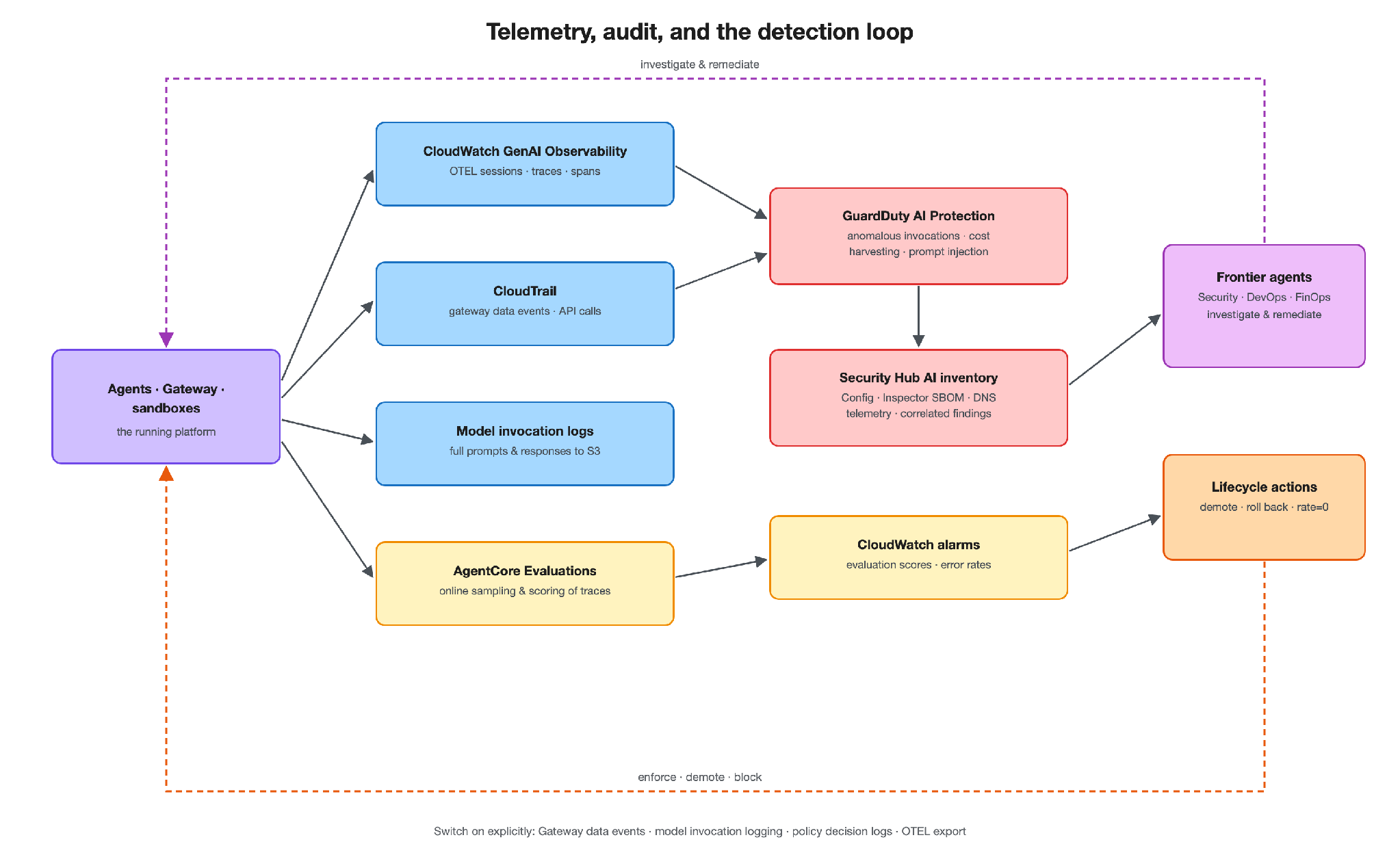 Telemetry, audit, and detection loop: OpenTelemetry traces, CloudTrail events, and model invocation logs feed CloudWatch GenAI Observability, GuardDuty AI Protection, and Security Hub AI inventory, whose findings feed back into lifecycle and policy decisions