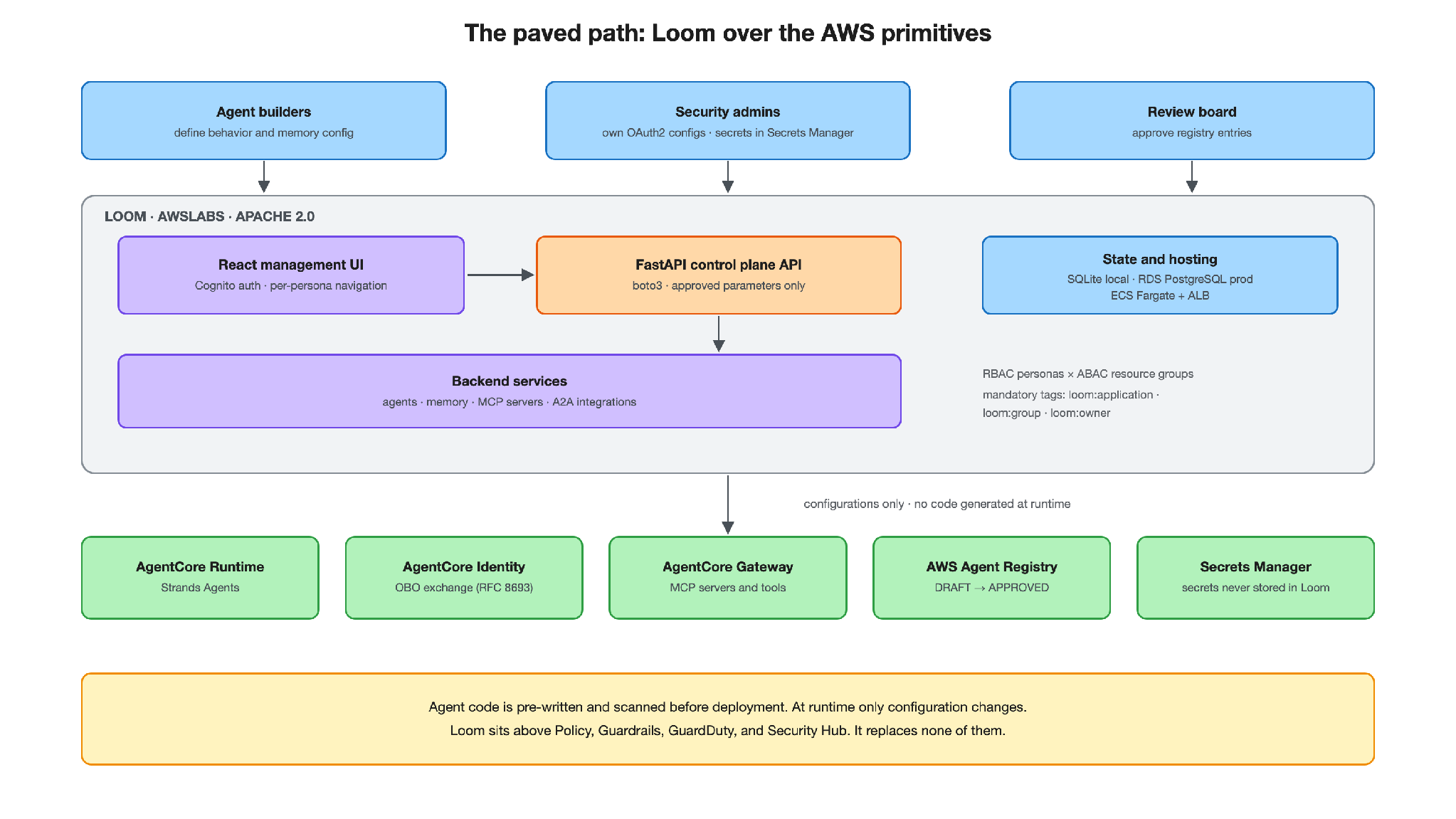Loom’s paved path: a FastAPI control plane API wrapping the AWS primitives, a React management UI behind Cognito, and backend services for agents, memory, and MCP servers, deployed on ECS Fargate behind an Application Load Balancer