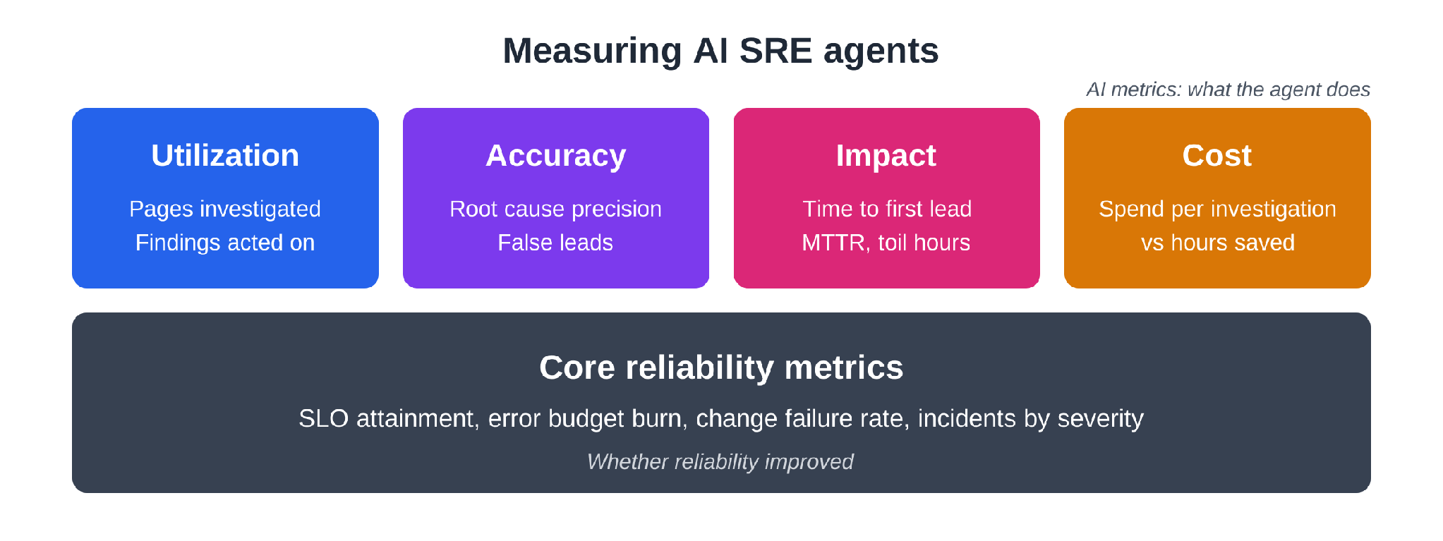 Measuring AI SRE agents: four AI metric categories (utilization, accuracy, impact, cost) sit on top of core reliability metrics such as SLO attainment, error budget burn, change failure rate and incidents by severity