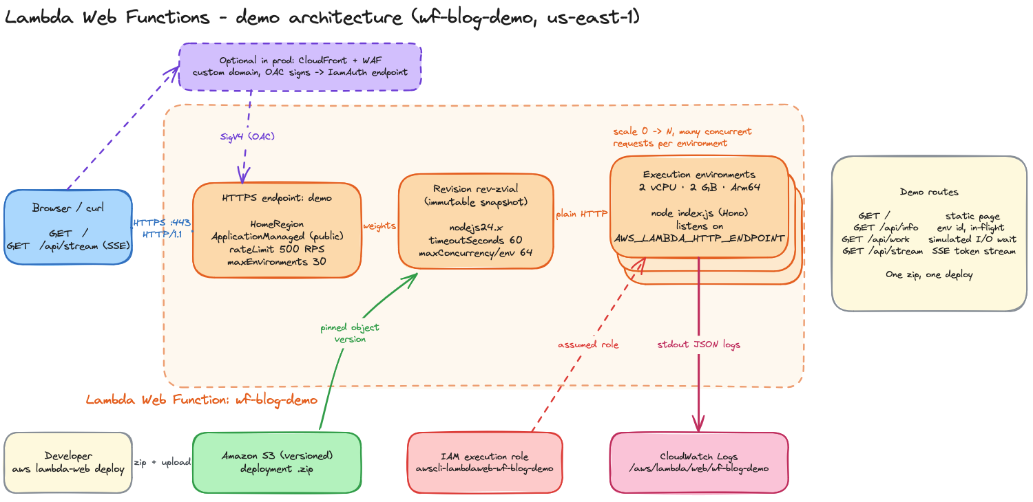 Demo architecture: a browser calls the HTTPS endpoint, which routes by weight to an immutable revision running on auto-scaled execution environments. S3 holds the code, IAM provides the execution role, and logs go to CloudWatch. CloudFront + WAF is an optional front door.